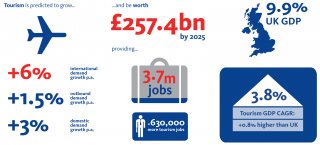 Infographic displaying how tourism is predicted to grow from The Deloitte Tourism: jobs and growth report - tourism will be worth £257.4 bn by 2025