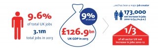 Infographic displaying statistics in tourism jobs from The Deloitte Tourism: jobs and growth report 9.6% of total UK jobs